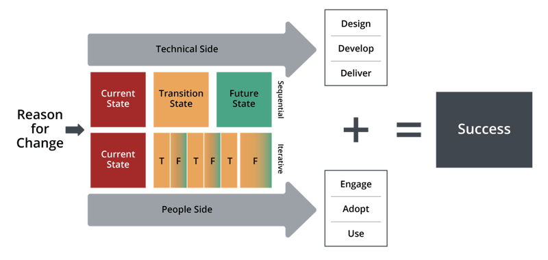 prosci-unified-value-proposition_sequential-and-iterative